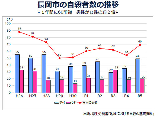 「長岡市の自殺者数の推移【図2】」の画像