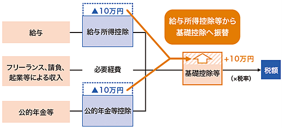 「給与所得控除・公的年金等控除から基礎控除への振替え」の画像