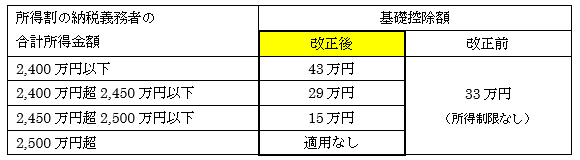 「基礎控除額の見直し」の画像