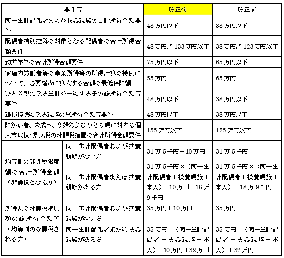 「非課税基準・所得控除等の適用に係る合計所得金額要件等の見直し」の画像