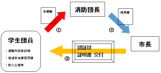 「認証手続きの流れ」の画像