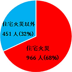 「全国の火災による死者の発生状況（令和3年）」の画像