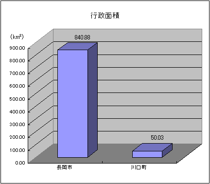 行政面積