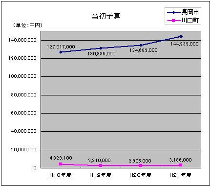 当初予算