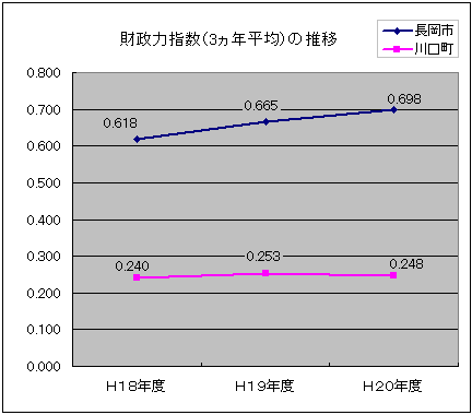 財政力指数