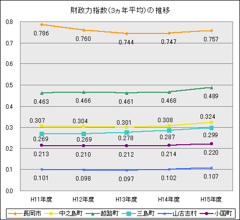 財政力指数（3ヵ年平均）の推移