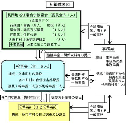 協議会組織図