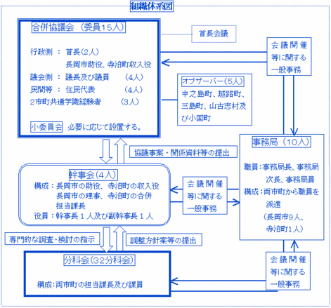 協議会規約・規程、組織体制 