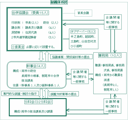 協議会組織体制 