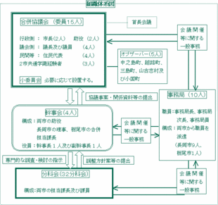 協議会組織体制