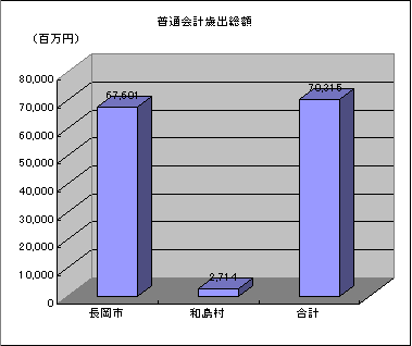 普通会計歳出総額