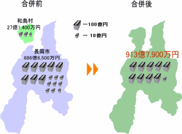 普通会計歳出総額