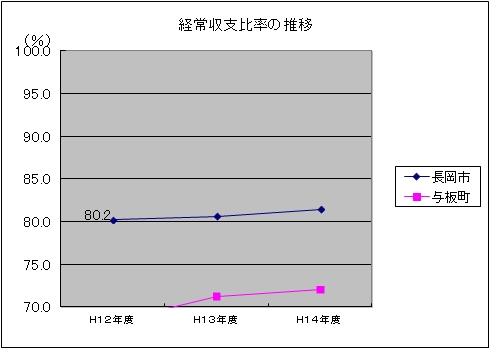 経常収支比率