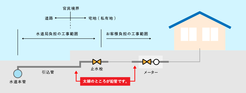 鉛管の使用例　鉛管が使用されている可能性のあるところは次のとおりです。