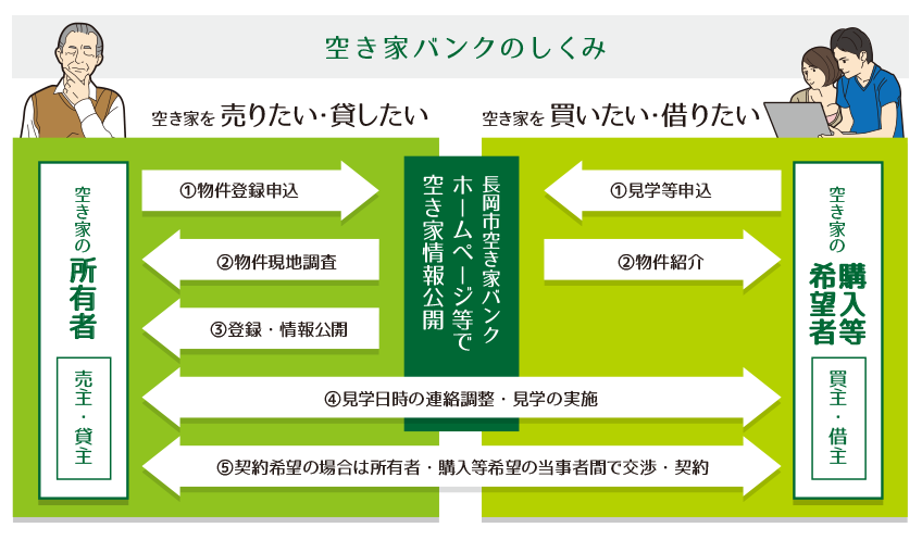 空き家バンクのしくみ