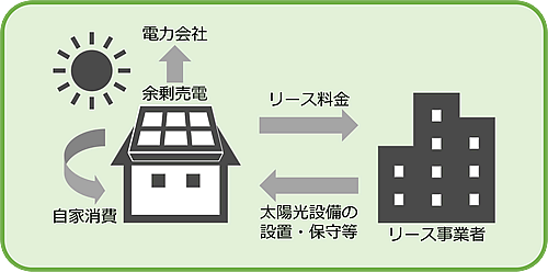 「リース契約で設置する場合」の画像