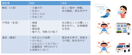 「熱中症の重症度と対応」の画像