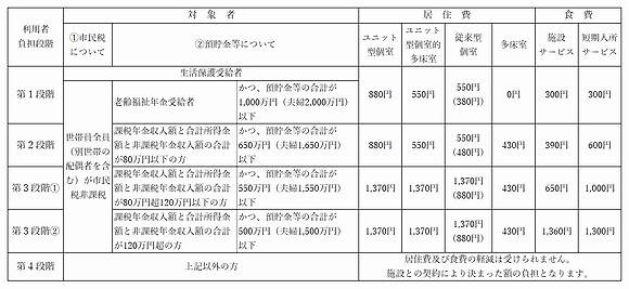 「（表1）軽減の内容　利用者負担限度額」の画像