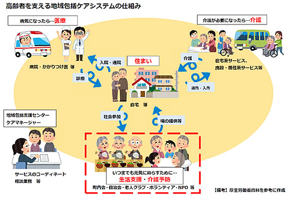 「生活支援体制整備事業とは」の画像