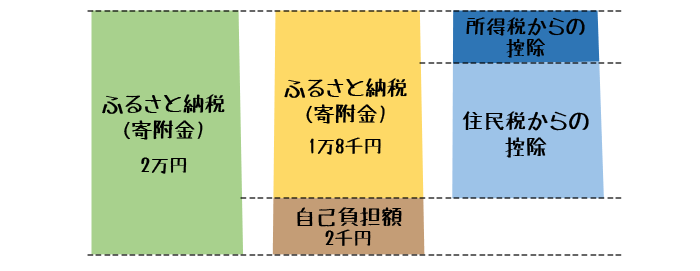 所得税・住民税から控除されるとは