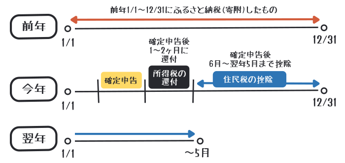 所得税の還付・住民税の控除されるのはいつか