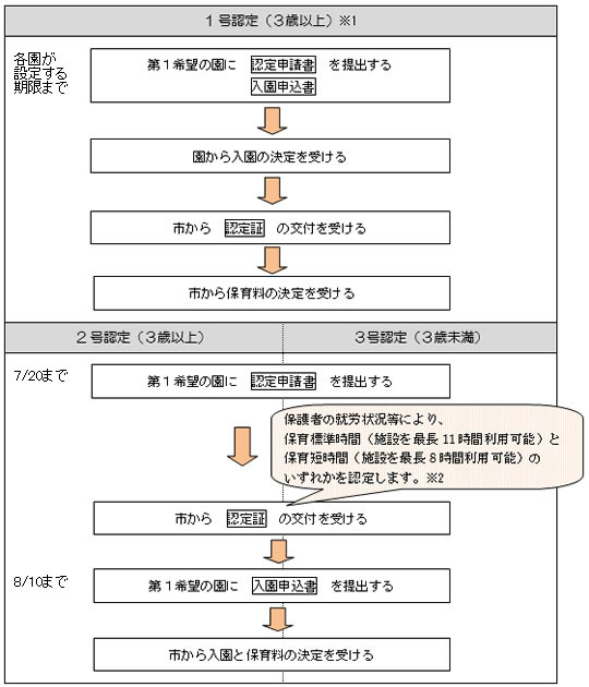 「手続きの流れ」の画像