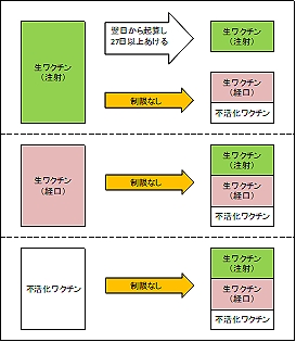 「ワクチンの種類による接種間隔について」の画像