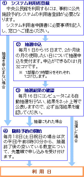 「利用までの流れ」の画像