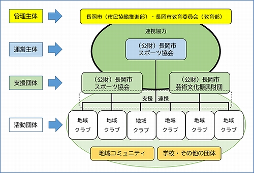 「長岡市地域クラブ活動の実施体制」の画像