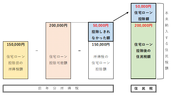 「住宅借入金等特別税額控除」の画像