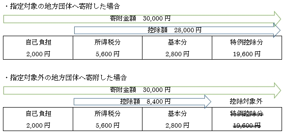 「控除額の計算イメージ」の画像