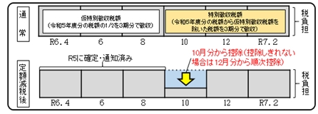 「減税の時期」の画像