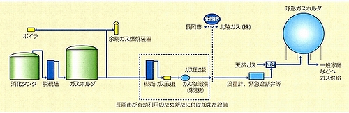 「消化ガス供給施設のフローシート」の画像