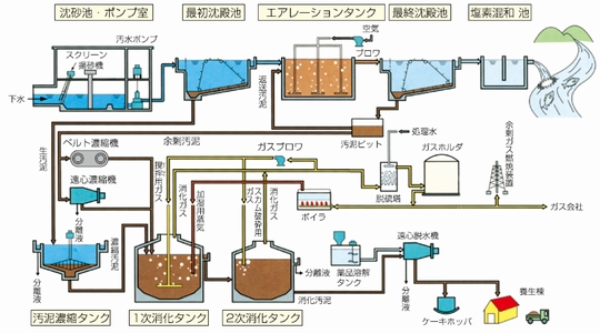 「下水処理のフローシート（長岡中央浄化センター）」の画像