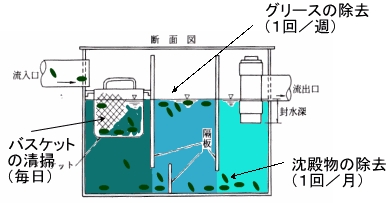 「グリーストラップの掃除」の画像