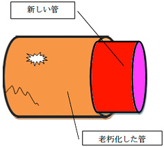 「老朽化した管の内部に薄くて強度のある新しい管を構築する」の画像