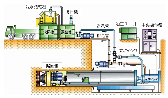 「推進設備概念図（泥水式推進工法）」の画像