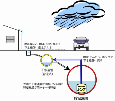 「合流式下水道における貯留施設のしくみ」の画像