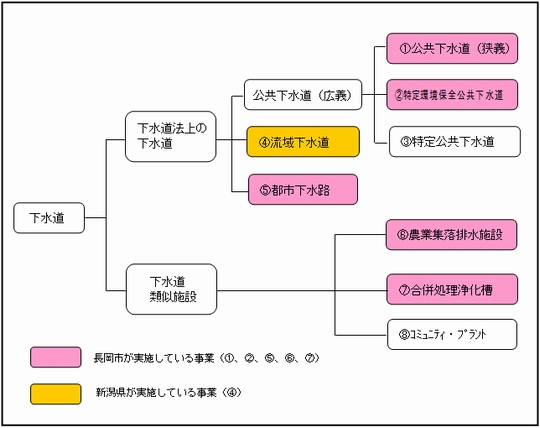 「下水道の種類」の画像