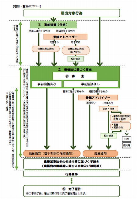 「届出から着手までの流れ」の画像