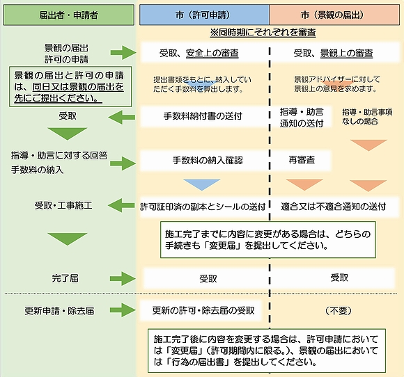 「手続きの流れ」の画像