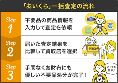 「「おいくら」への一括査定の流れ」の画像