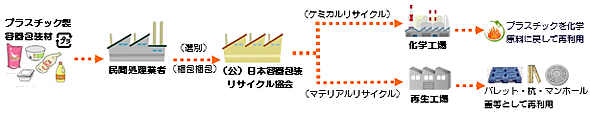 「プラスチック製容器包装材」の画像