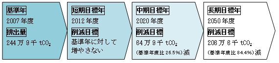 「温室効果ガス排出量の削減目標」の画像