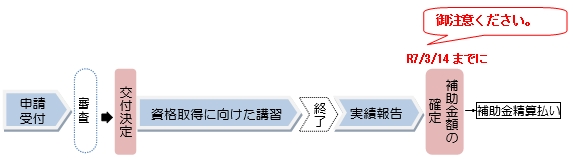 「事業スケジュール」の画像