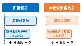 「給付対象になる場合のイメージ」の画像