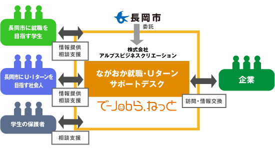 「長岡地元・就職Ｕターン支援事業」の画像