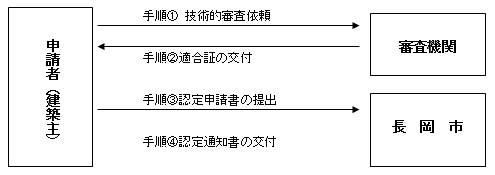 「認定の流れ」の画像