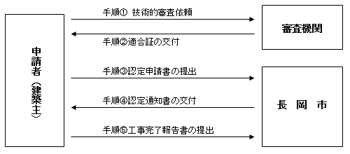 「認定の流れ」の画像