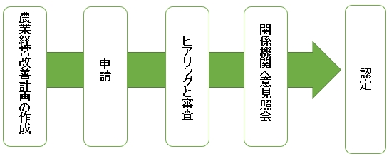 「認定の手続き」の画像